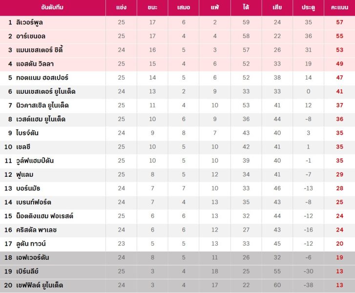 ตารางคะแนนแมนเชสเตอร์ยูไนเต็ด-"Premier League score table"