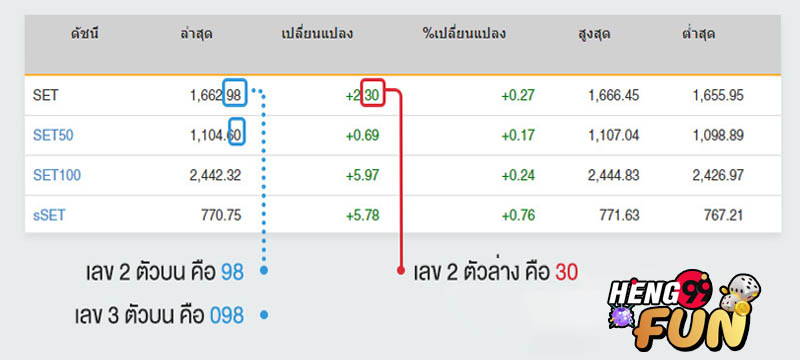 หวยหุ้นวันนี้ ฟันธง - "Today's stock lottery predictions "