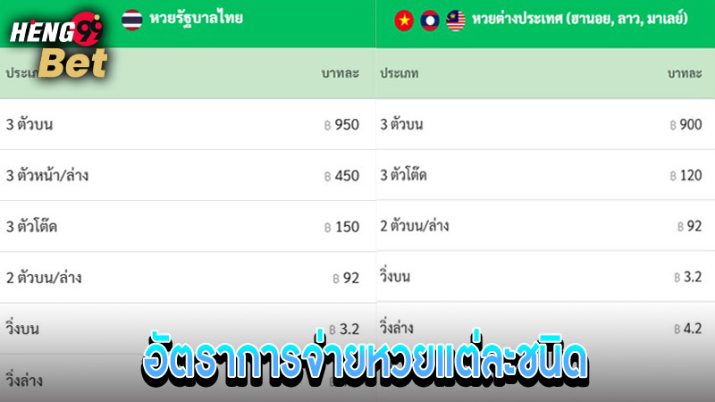 รูปภาพอัตราการจ่ายหวยแต่ละชนิดของ heng99